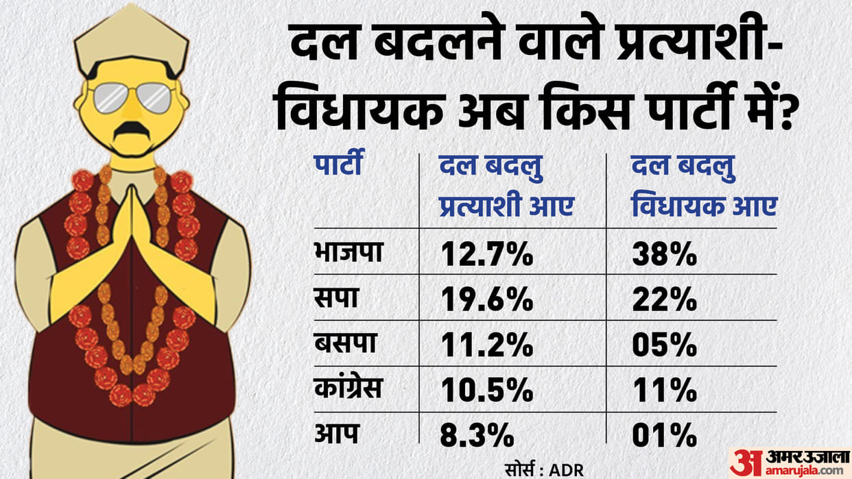 5 State Election Report 2022: 27 Percent Candidates Left the BSP 32 Percent of the BJP MLAs Who Changed Party