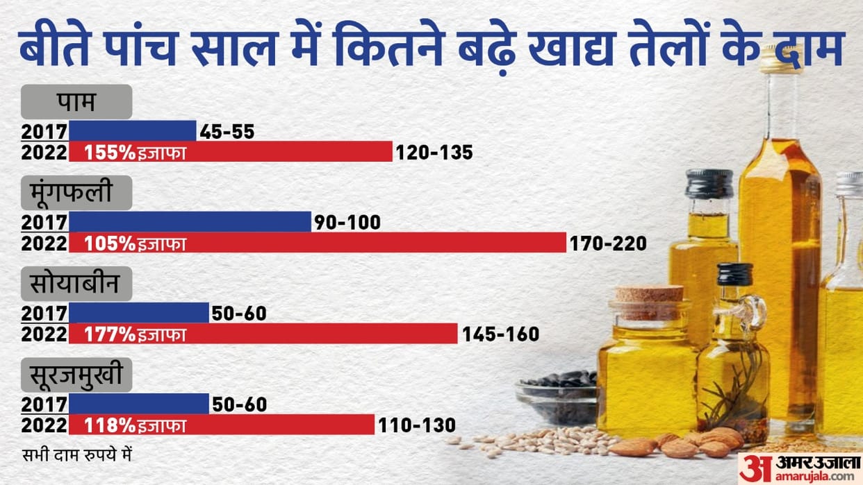 Edible Oil Prices in India set to Increase know how much weight it will put on Pocket data of 5 years Explained news in hindi
