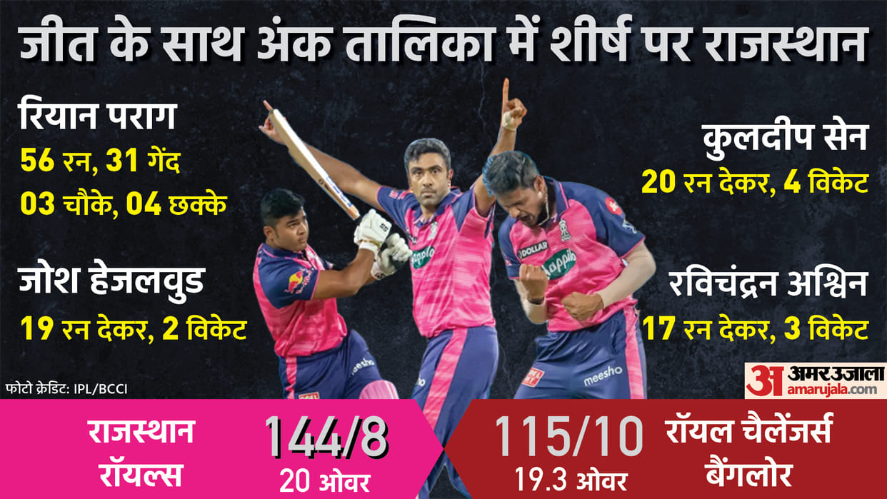RCB vs RR Highlights: Rajasthan Royals defeated Royal Challengers Bangalore by 29 runs Riyan Parag Kuldeep Sen Ravichandran Ashwin IPL 2022 Match 39 at Pune News Updates in Hindi