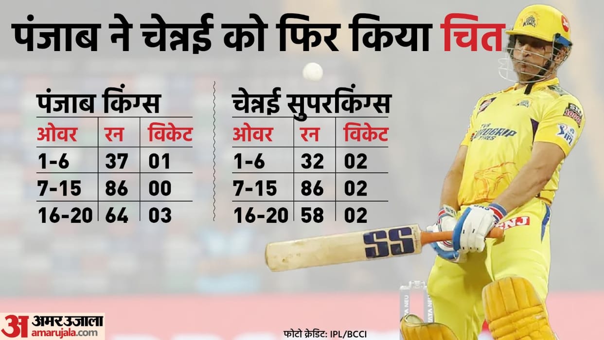 IPL 2022 PBKS vs CSK Analysis Chennai embarrassing performance in fielding captain Ravindra Jadeja villain of match Arshdeep hero for punjab
