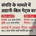 गौतम अडानी और बिल गेट्स की संपत्ति बराबरी पर पहुंची।