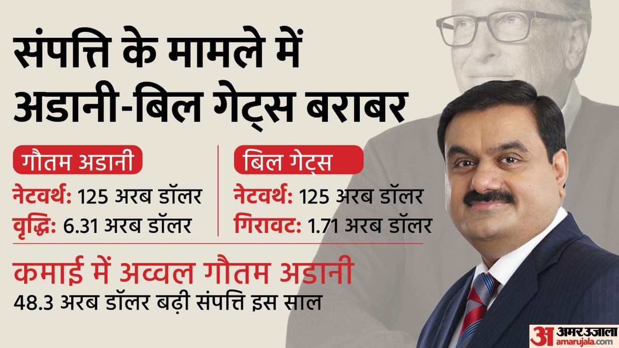 Gautam Adani is now as wealthy as Bill Gates rally in Adani group companies makes him fourth richest in the world