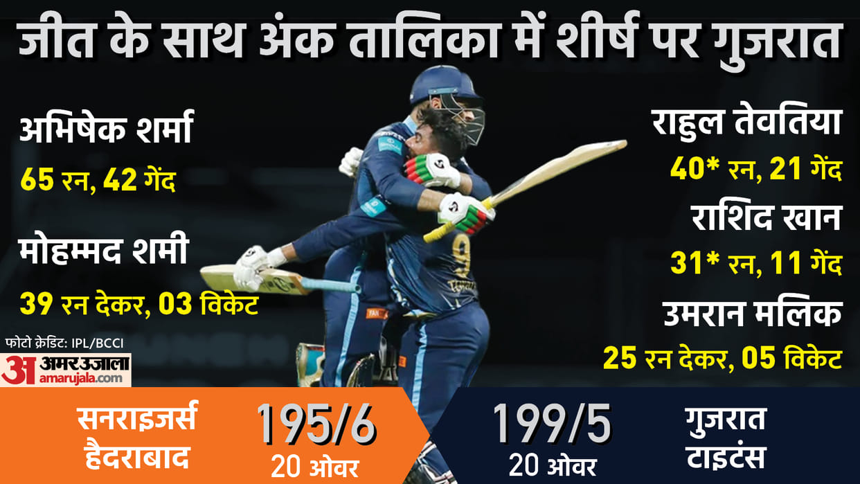 GT vs SRH Highlights: Gujarat Titans defeated Sunrisers Hyderabad by five wickets Rashid Khan last ball six Rahul Tewatia Umran Malik Five wickets; IPL 2022 Match 40 at Mumbai News Updates in Hindi