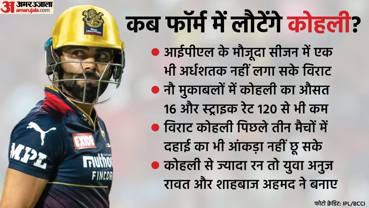 IPL 2022 Virat Kohli in IPL Kohli performance declines Virat touch 500 runs in a season only once in six years check kohli records
