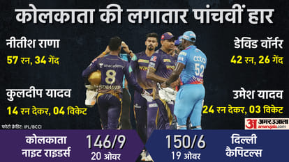 IPL 2022 DC Vs KKR Match 41 Analysis Kuldeep Yadav David Warner Rovman Powell News in Hindi