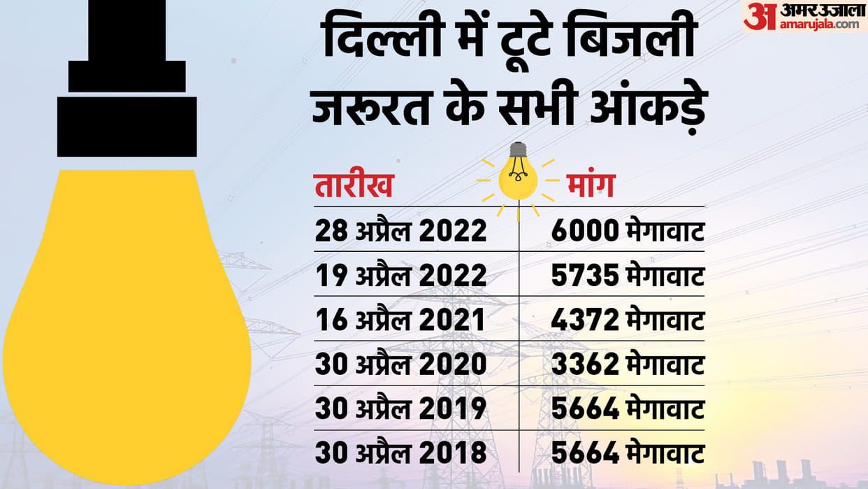 delhi power demand crosses 6000 MW for first time in april