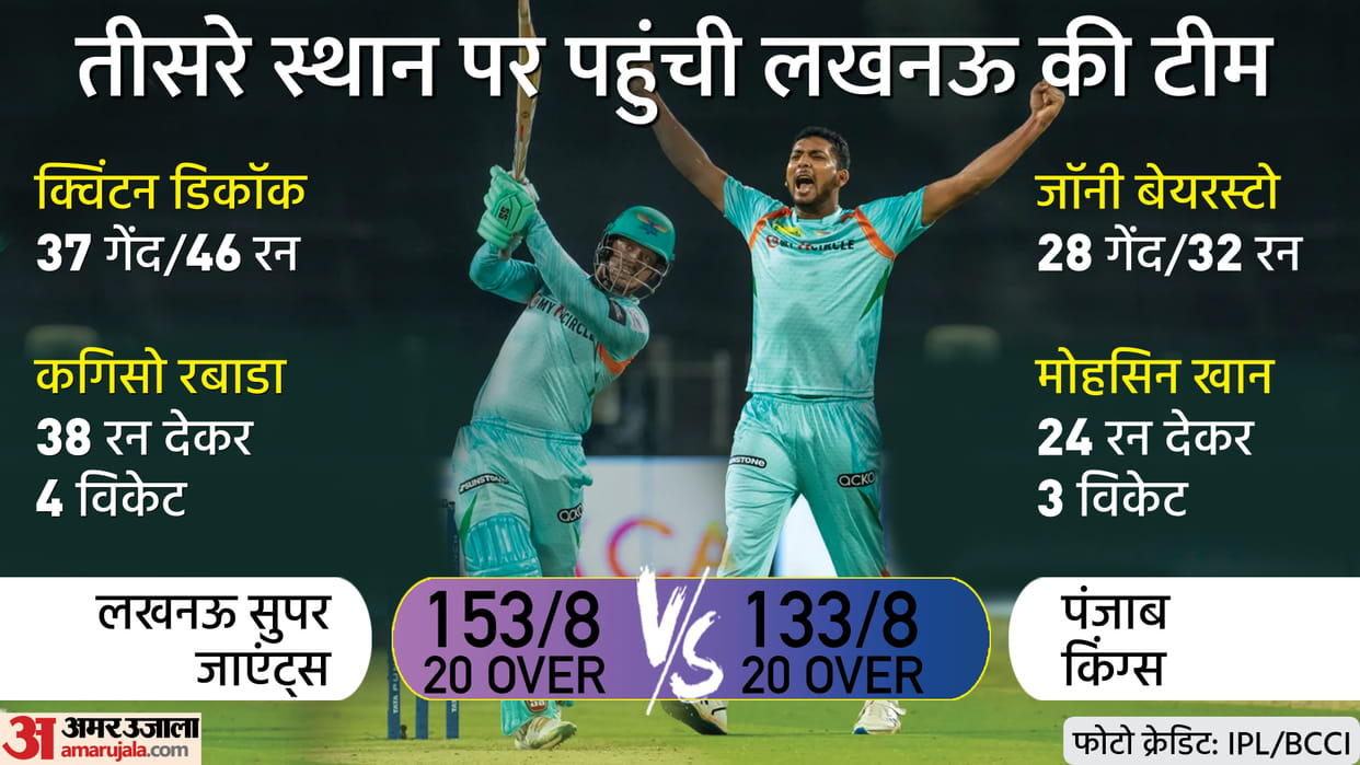 IPL 2022, PBKS vs LSG Match Report: Lucknow super giants defeated punjab kings by 20 runs and moves to 3rd position