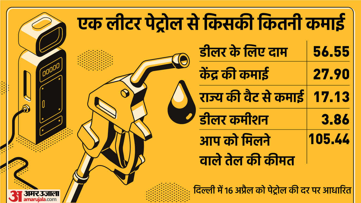 Petrol and Diesel Price Analysis: How States And Centre Collect Tax On Petrol Diesel Vat Excise Duty News in Hindi