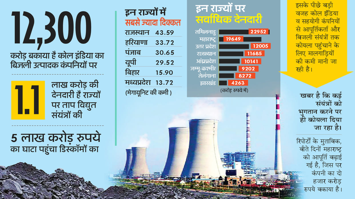 Power And Coal Crisis : Millions of crores outstanding and free electricity from Coal India to power plants and discoms has thrown the country into trouble
