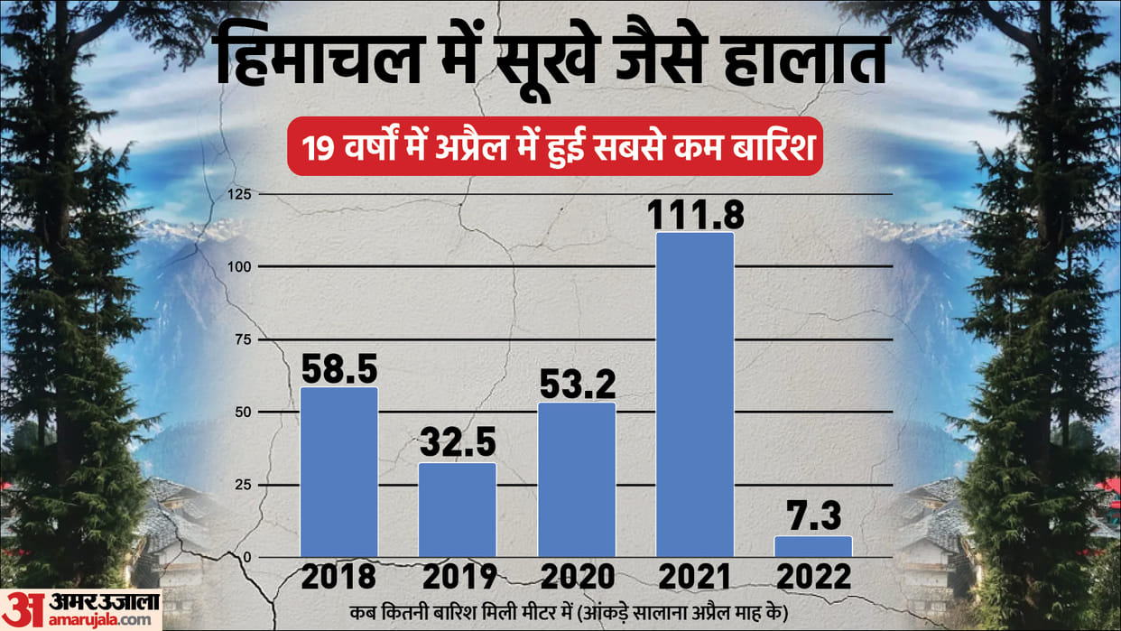 weather update: Himachal received the least rain in April since 2004,18 years, drought-like situation in the state