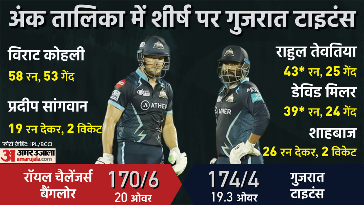 GT vs RCB Highlights: Gujarat Titans defeats Royal Challengers Bangalore by 6 wickets; Rahul Tewatia David Miller innings win it for Gujarat; IPL 2022 Match 43 at Mumbai News Updates in Hindi