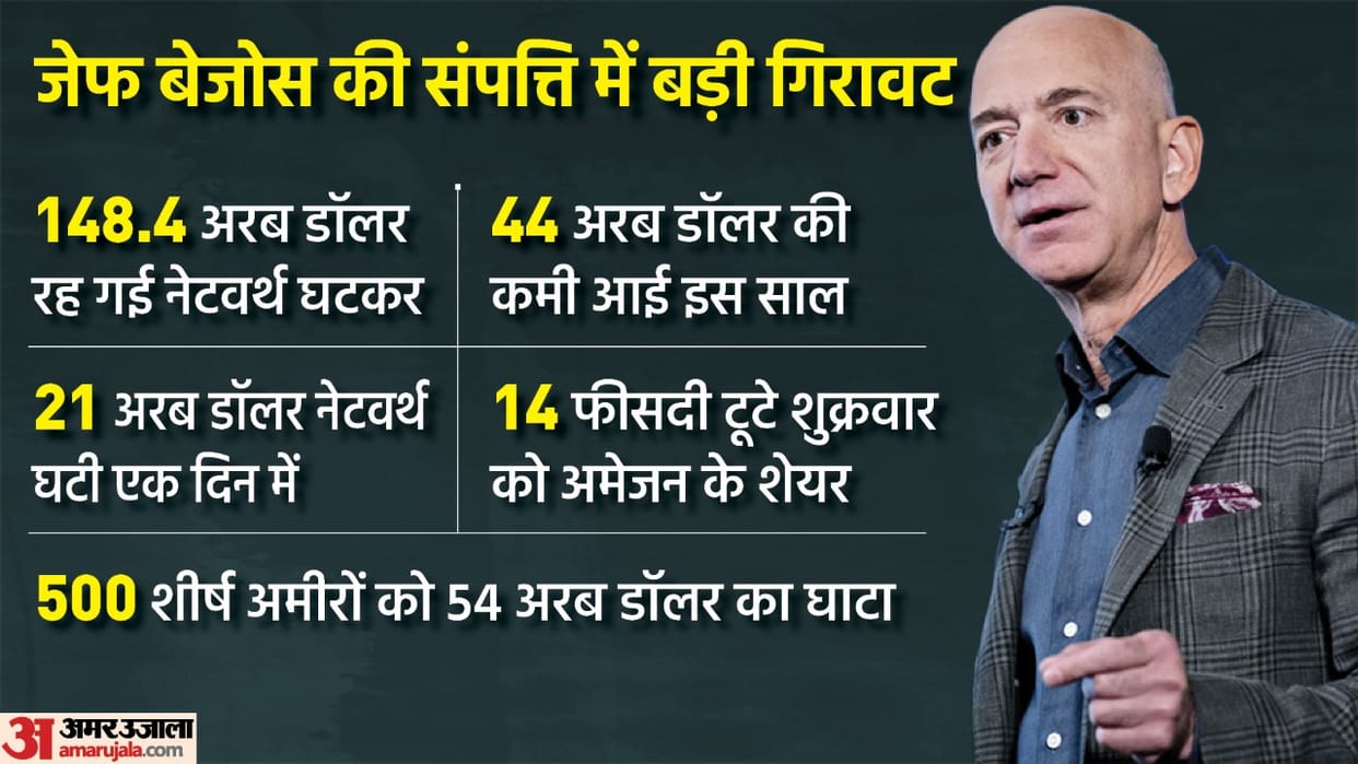 Jeff Bezos loses 21 billion Dollar as Amazon shares slump third biggest wealth loser this year