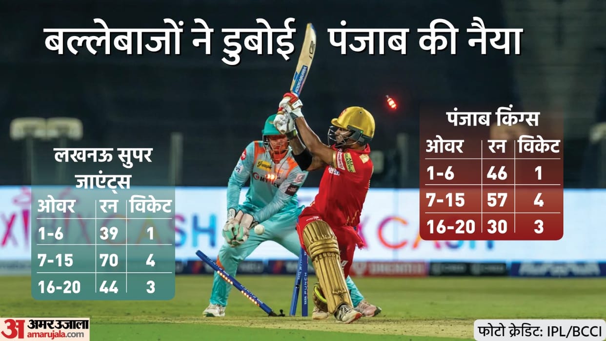 IPL 2022 LSG vs PBKS Analysis Captain Mayank agarwal failed again  Dushmantha Chameera turned the match by taking Bairstow wicket