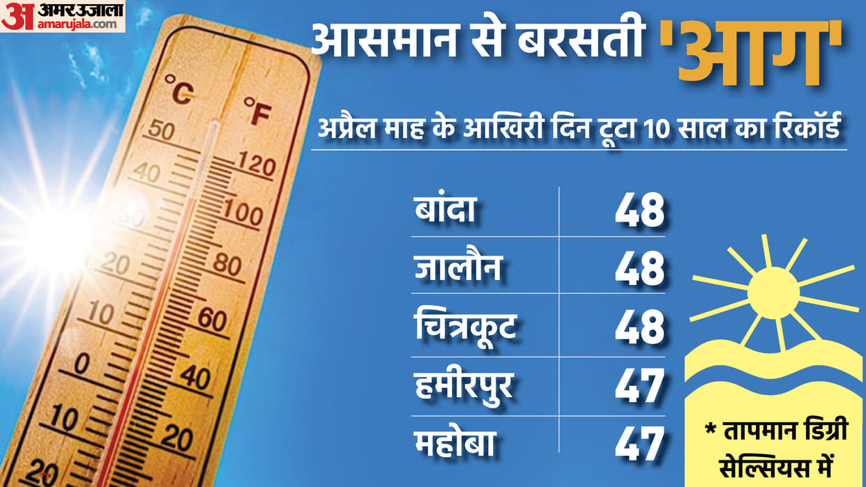 UP Weather Update, Weather news, weather forecast