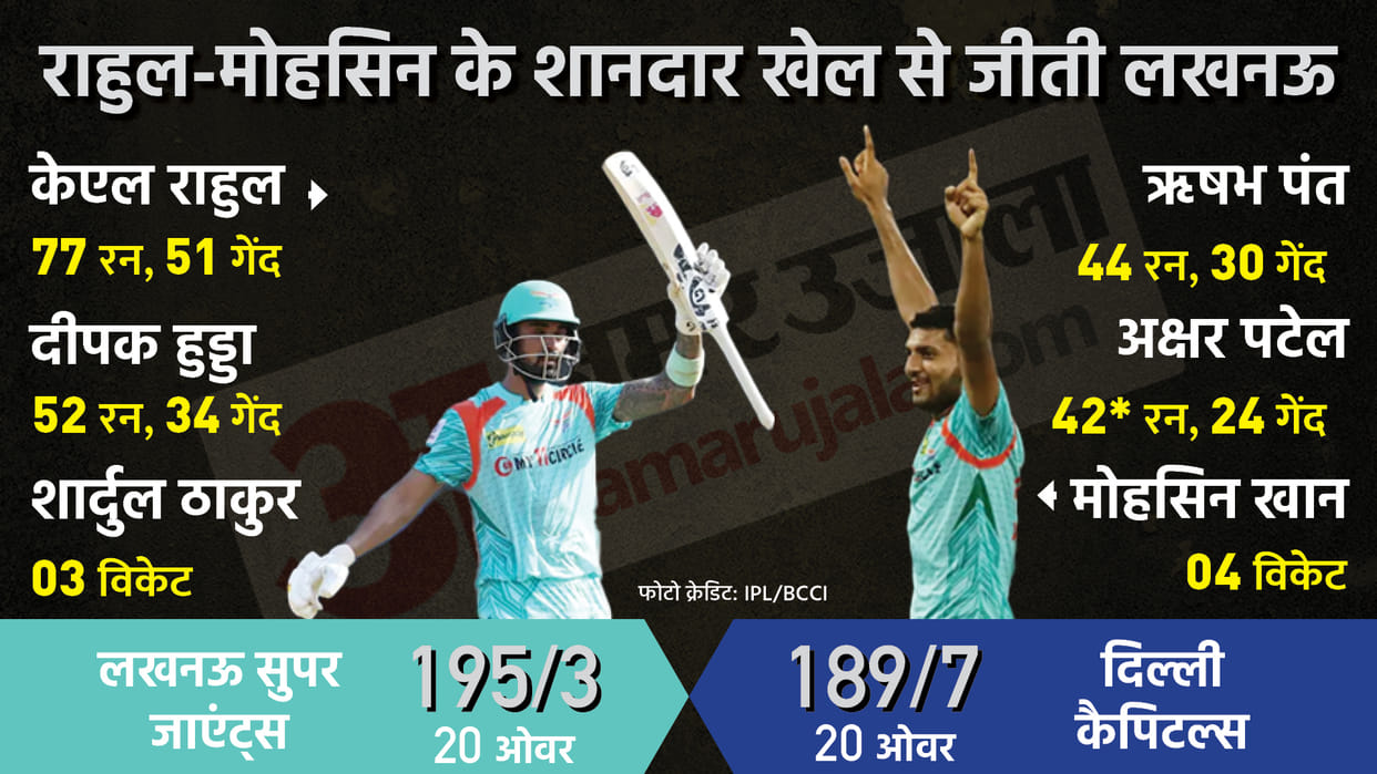 DC vs LSG Highlights: Lucknow Super Giants defeats Delhi Capitals by 6 runs; Mohsin Khan KL Rahul stars in IPL 2022 Match 45 at Mumbai News Updates in Hindi