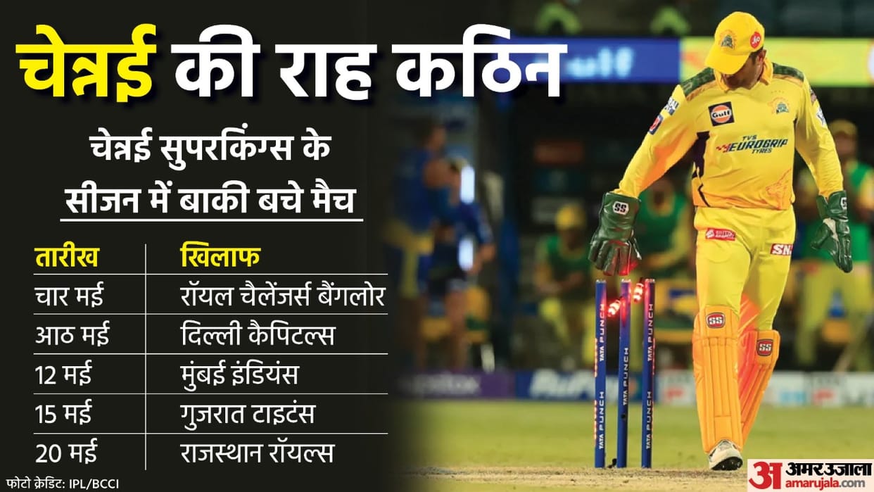 IPL 2022 CSK playoffs scenario Will MS Dhoni team reach the playoffs despite six losses Check chennai super kings playoffs possibilities