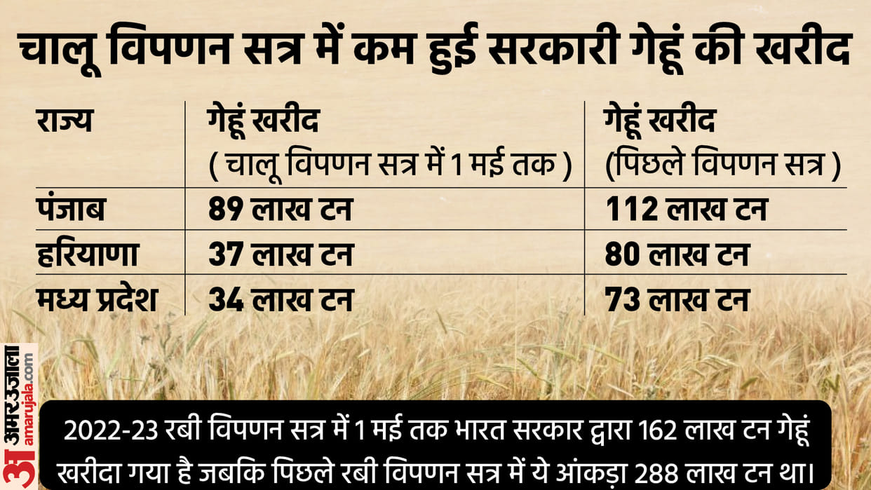 Wheat procurement decreased by 44 percent till May 1 in the current Rabi marketing season