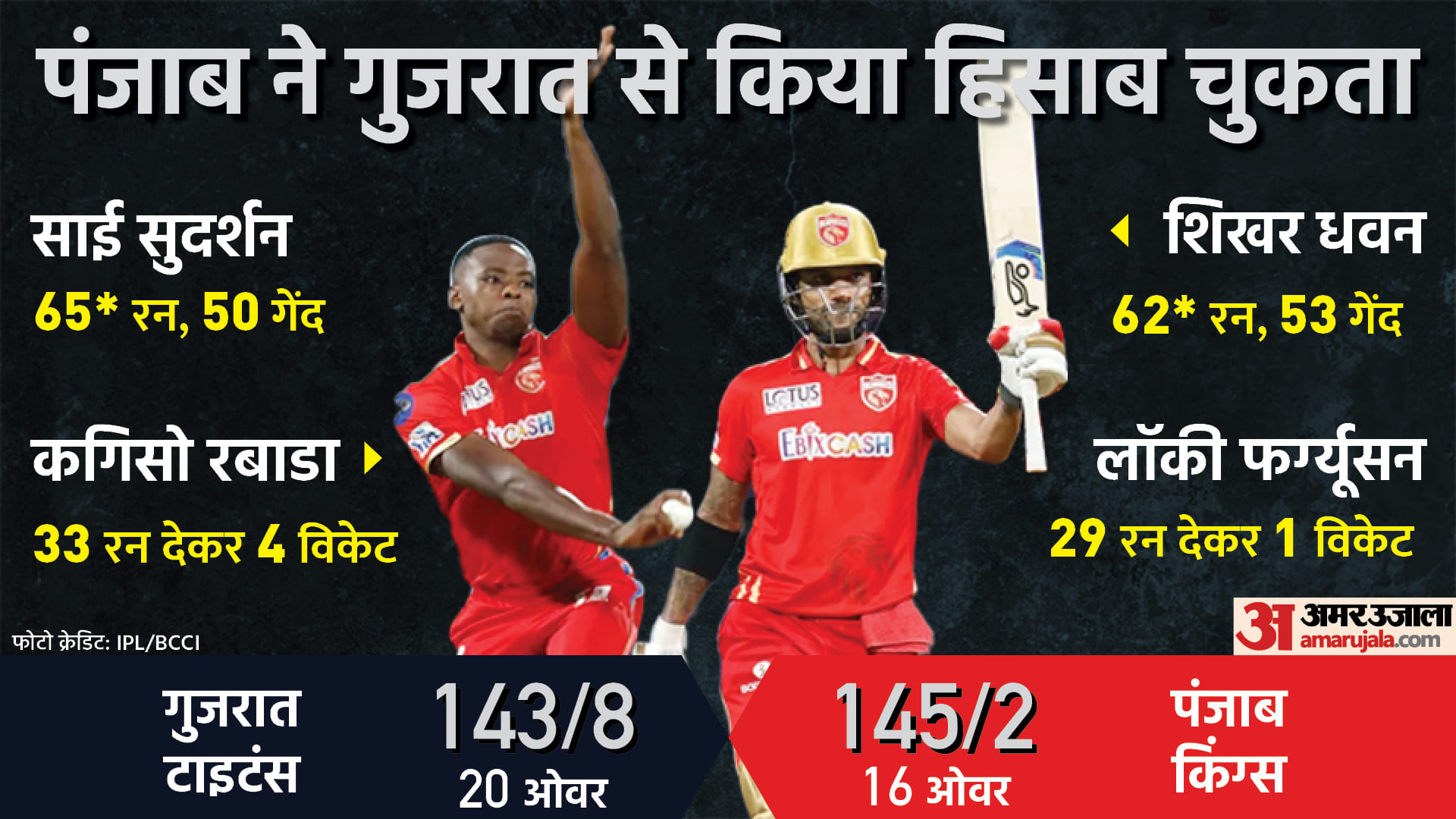 IPL 2022: PBKS vs GT Match Report: Punjab Kings defeated Gujarat Titans by 8 wickets and move to fifth position in points table
