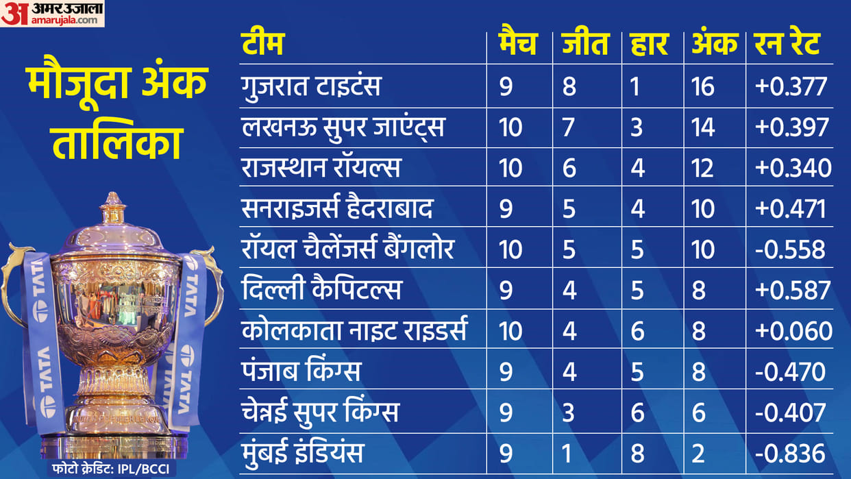 IPL 2022 Points Table Latest Update Orange Cap And Purple Cap Latest List After RR Vs KKR Match News In Hindi