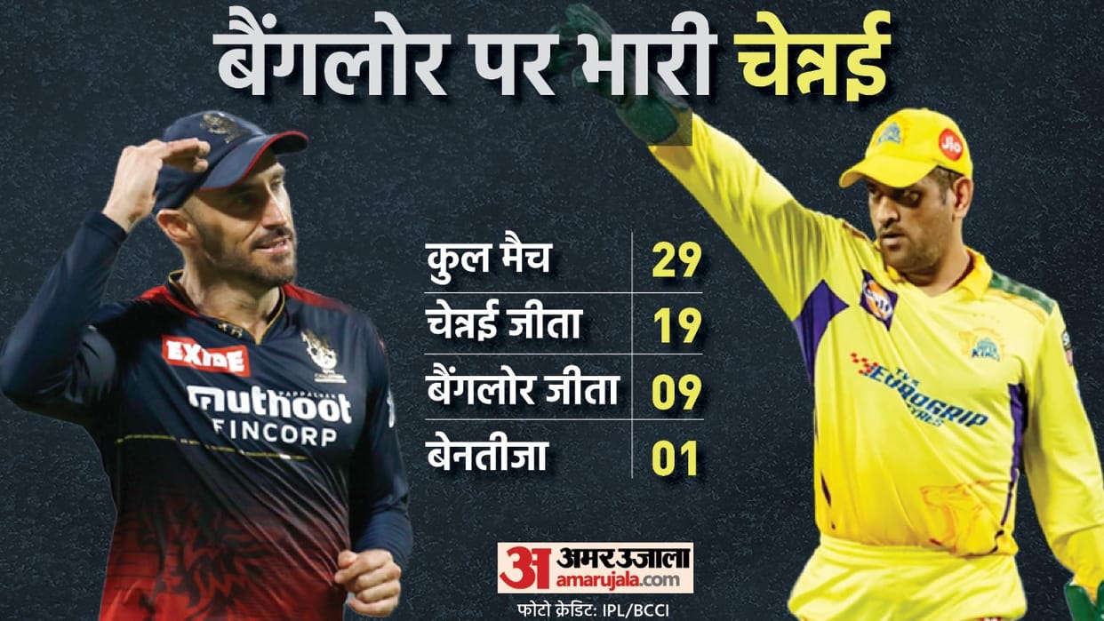IPL 2022 RCB vs CSK Preview MS Dhoni Virat Kohli Royal Challengers Bangalore vs Chennai Super Kings RCB vs CSK Predicted Playing 11