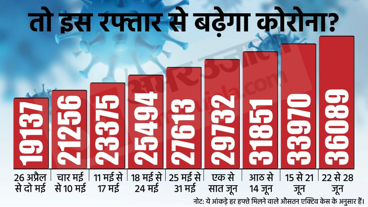 COVID 19 Update: Coronavirus Cases Increased by 70 Percent in Month Know How Many COVID Cases Will Rise in June News in Hindi