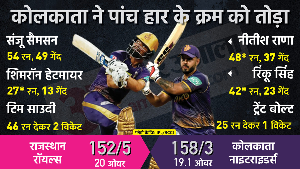IPL 2022 KKR vs RR Match Report: Kolkata Knight riders defeated rajasthan royals by 7 wickets
