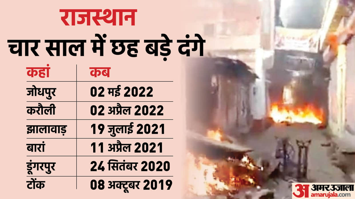 Violence in Karauli on 2 April and Jodhpur on 2 May six major riots in four years in Rajasthan