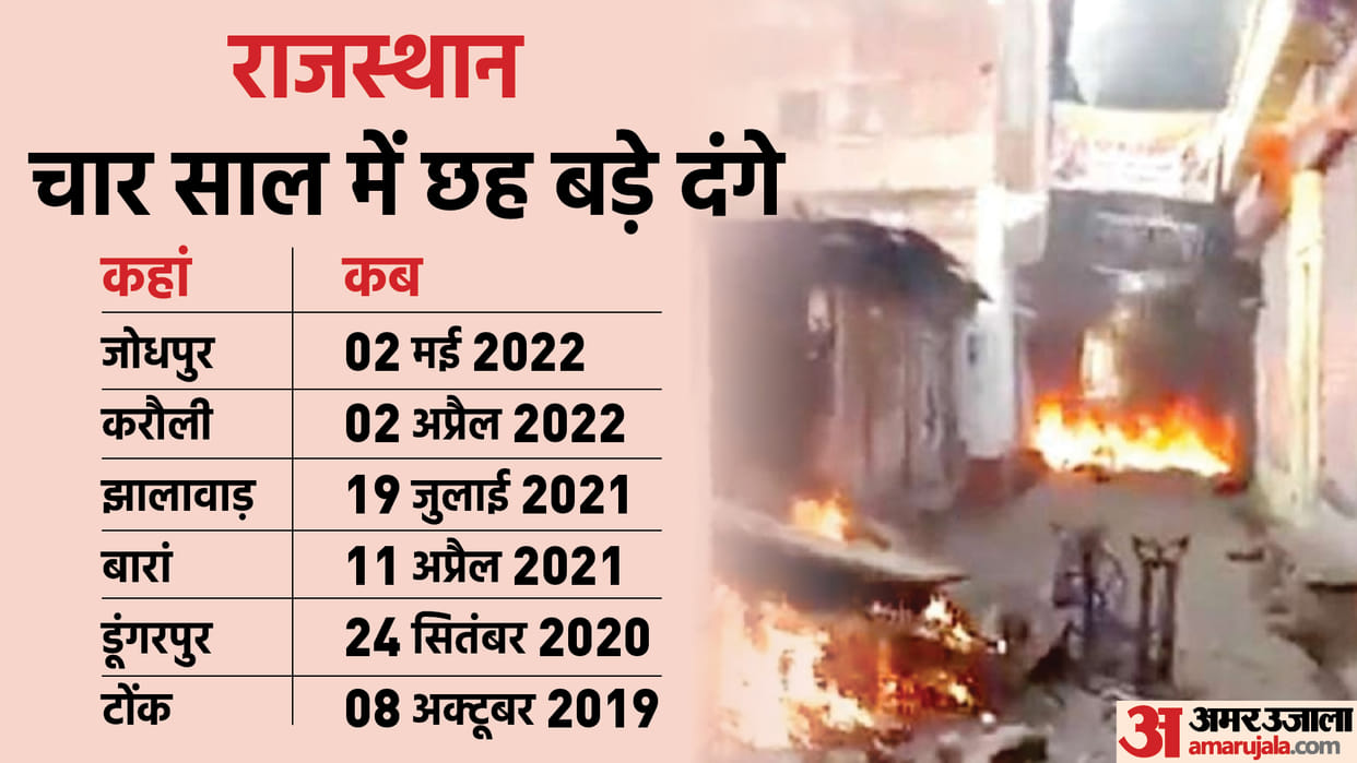 Violence in Karauli on 2 April and Jodhpur on 2 May six major riots in four years in Rajasthan