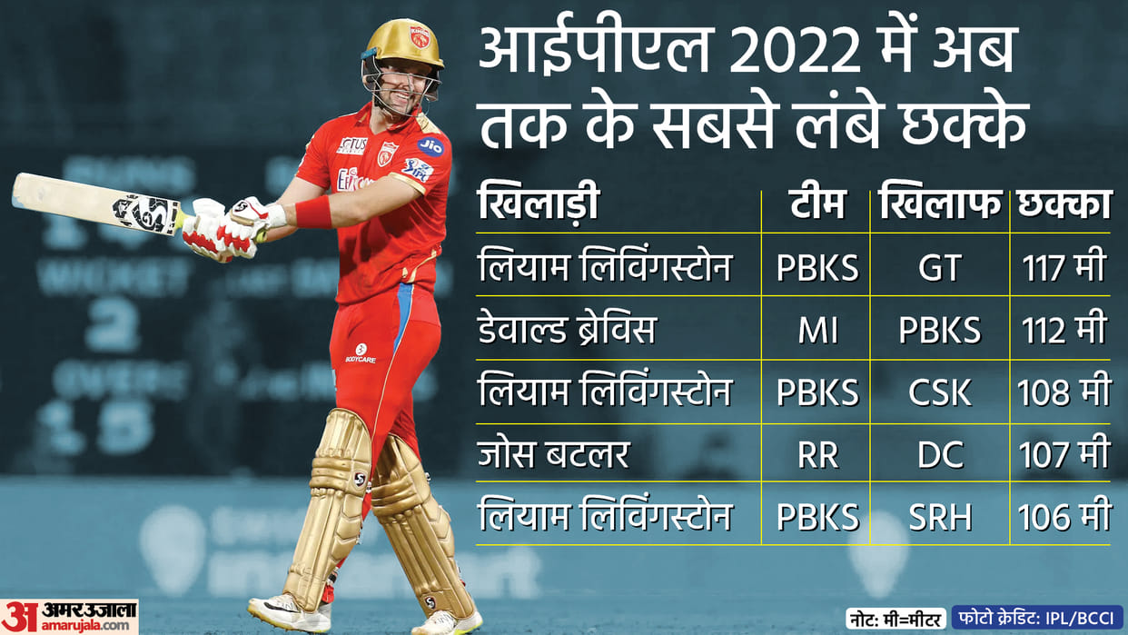 VIDEO: Liam Livingstone hit the longest six biggest six of IPL 2022, see the list of top five biggest sixes of this season and overall
