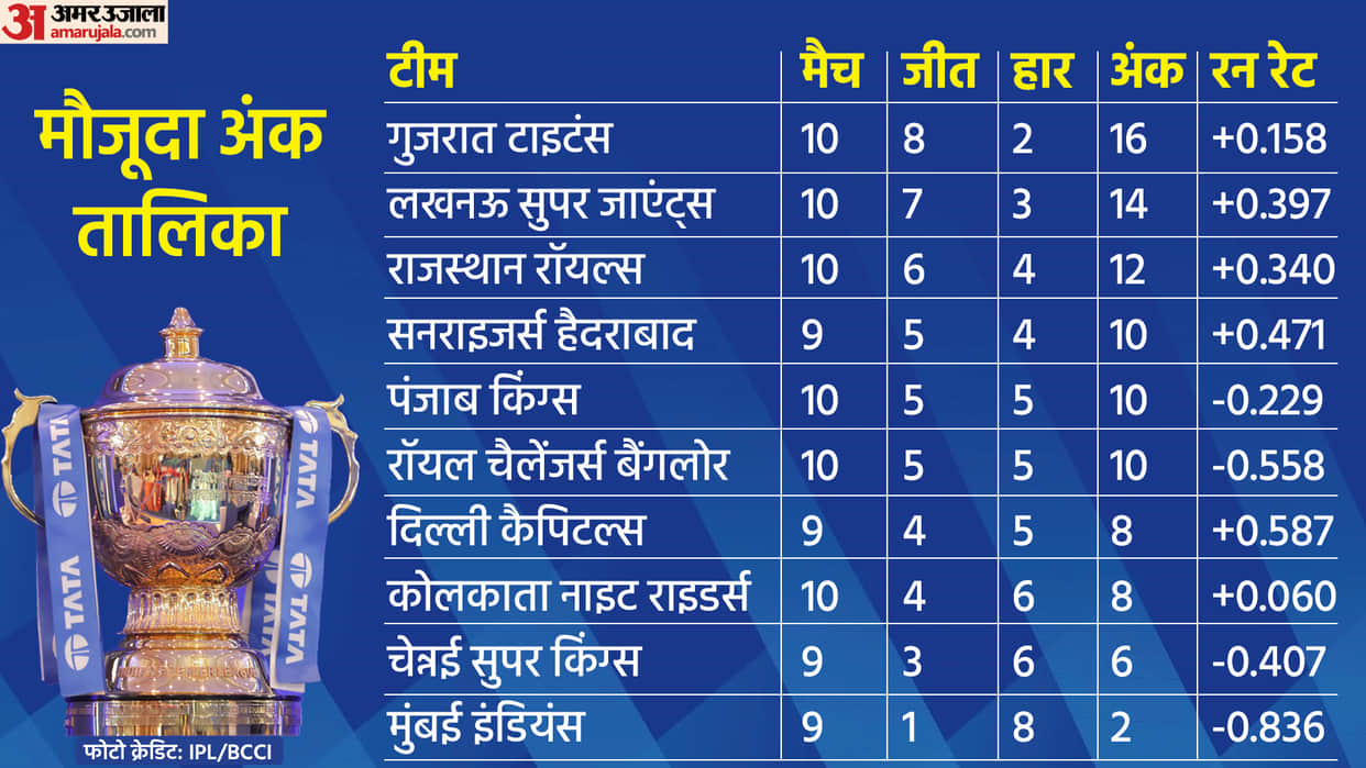 IPL 2022 Points Table Latest Update Orange Cap And Purple Cap Latest List After PBKS Vs GT Match News In Hindi Liam Livingstone Shikhar Dhawan Kagiso Rabada