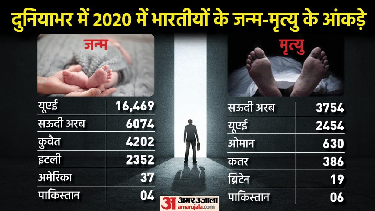 Over 51000 Indians born in 170 countries in 2020 and 10817 died abroad says Registrar General news in Hindi