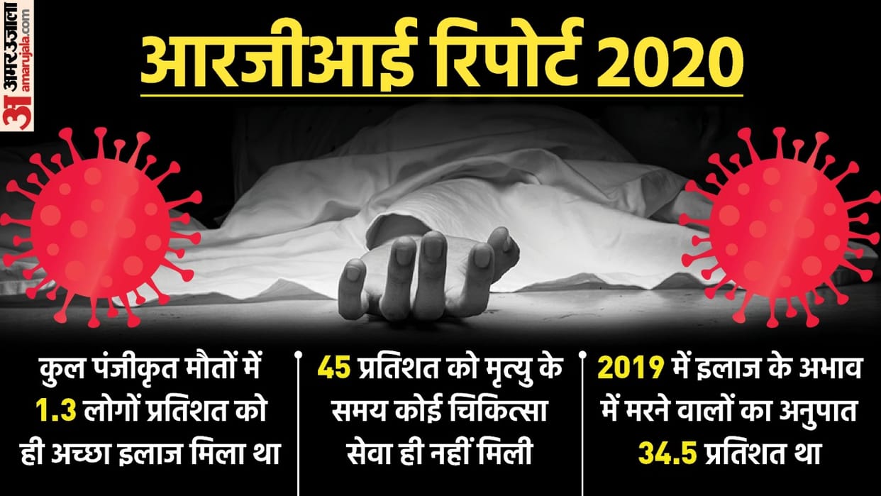 45 pc people who died in 2020 didn't receive any medical care: Govt data