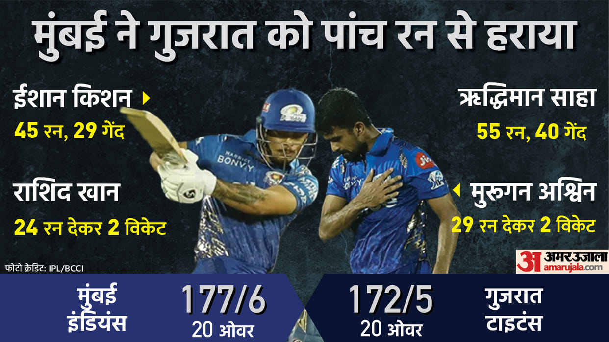 IPL 2022 GT Vs MI Highlights: Mumbai Indians defeats Gujarat Titans by 5 runs in Match 51 At Mumbai News Updates in Hindi