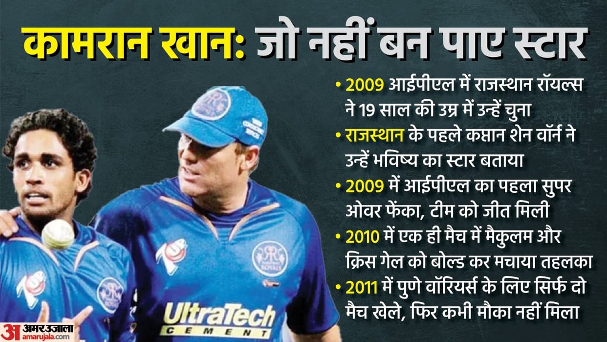 Where Is Kamran Khan Shane Warne made Kamran Khan a star in 2009 IPL is he farming to support family