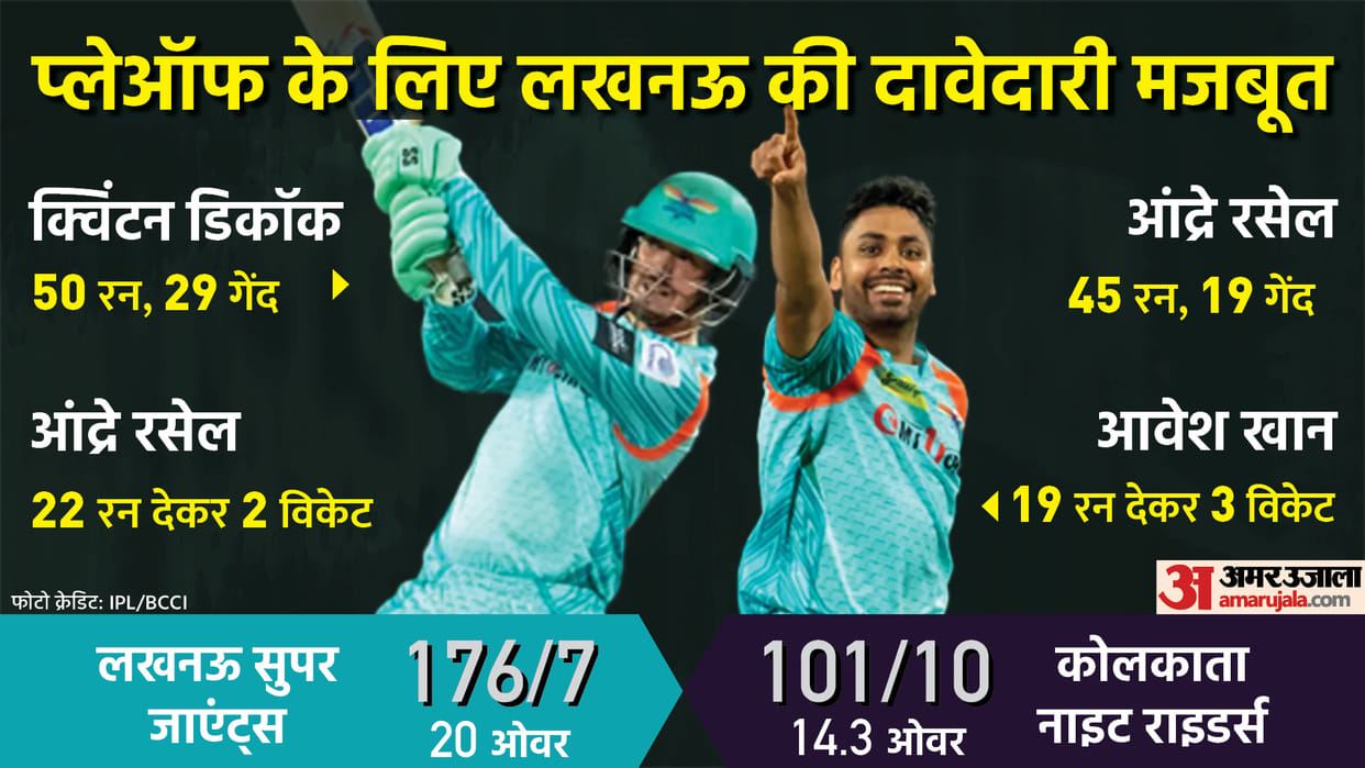 LSG vs KKR Highlights: Lucknow Super Giants defeats Kolkata Knight Riders by 75 runs; Lucknow on top of the points table; IPL 2022 Match 53 at Pune News Updates in Hindi