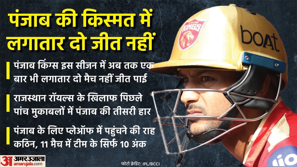IPL 2022 PBKS vs RR Analysis Punjab Kings vs Rajasthan Royals Mayank Agarwal and Shikhar Dhawan flop in batting Kagiso Rabada bad bowling