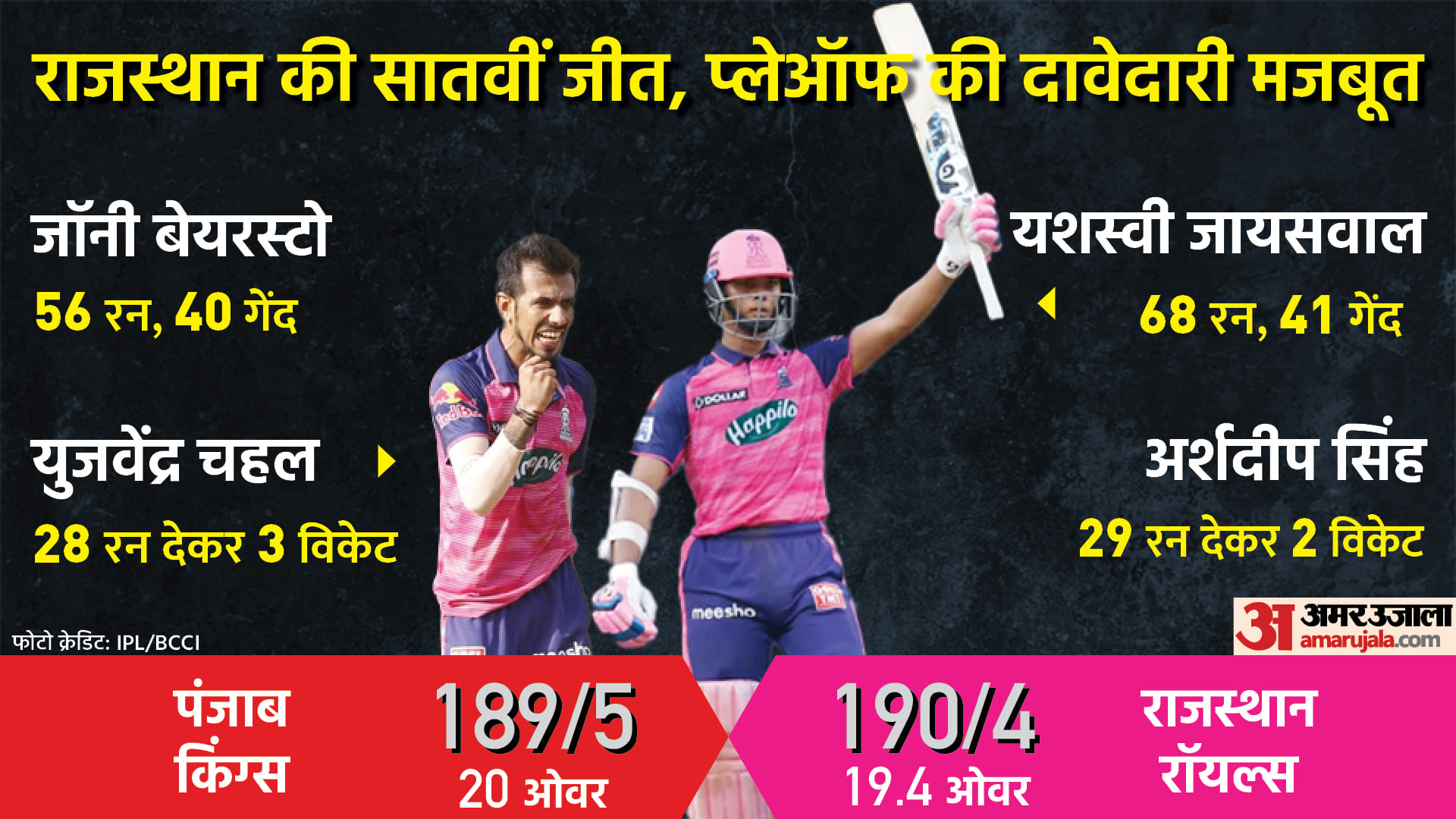 Amar Ujala Top News Central Government Employee DA Hike PM Modi New Education Policy Ipl 2022 Latest News Update