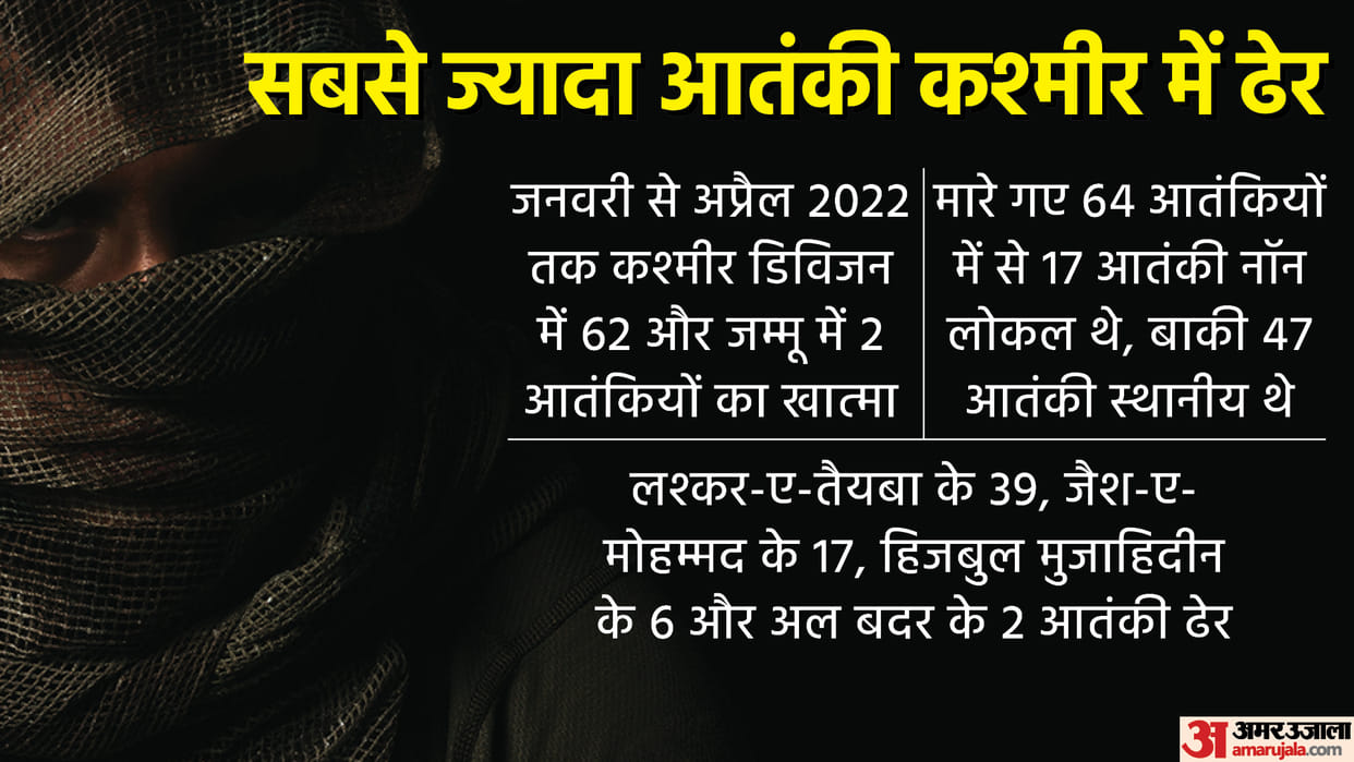Army Killed terrorists by entering their hideout in Jammu and Kashmir record encounter in April with accurate intelligence 64 terrorists killed in four months