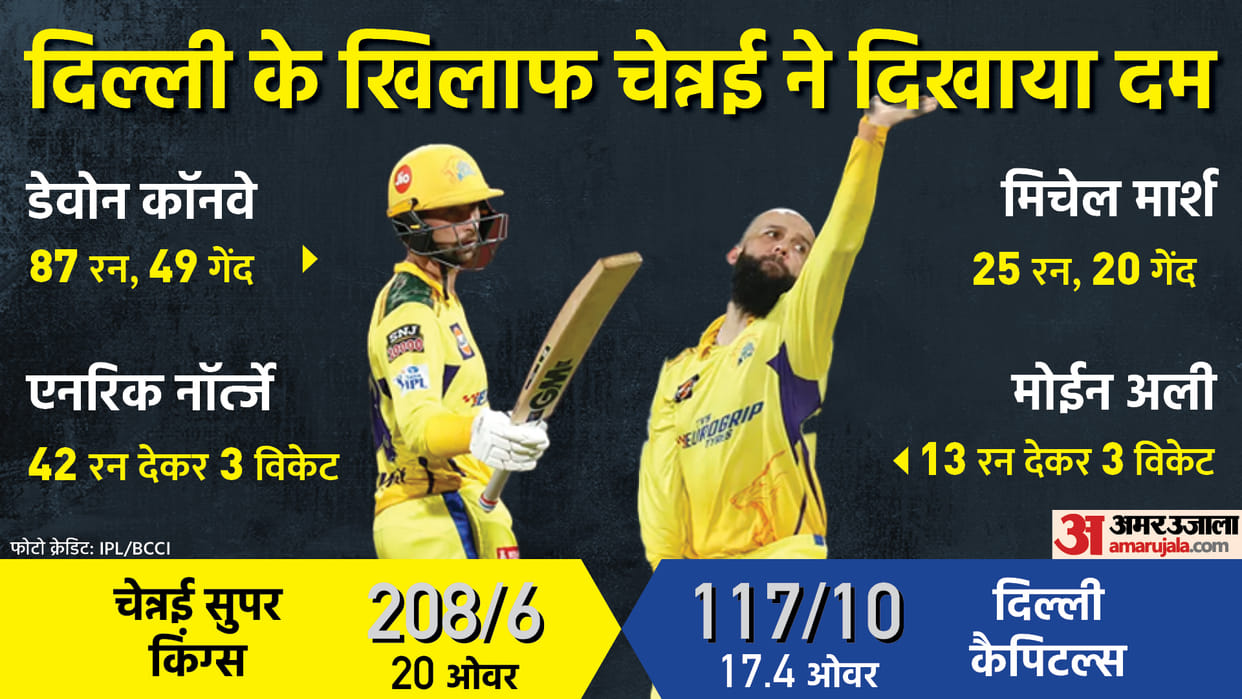 CSK vs DC Highlights: Chennai Super Kings defeats Delhi Capitals by 91 runs MS Dhoni Devon Conway Moeen Ali Brilliant Batting Rishabh Pant IPL 2022 Match 55 at Navi Mumbai News Updates in Hindi