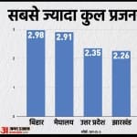 सबसे ज्यादा कुल प्रजनन दर वाले राज्य।