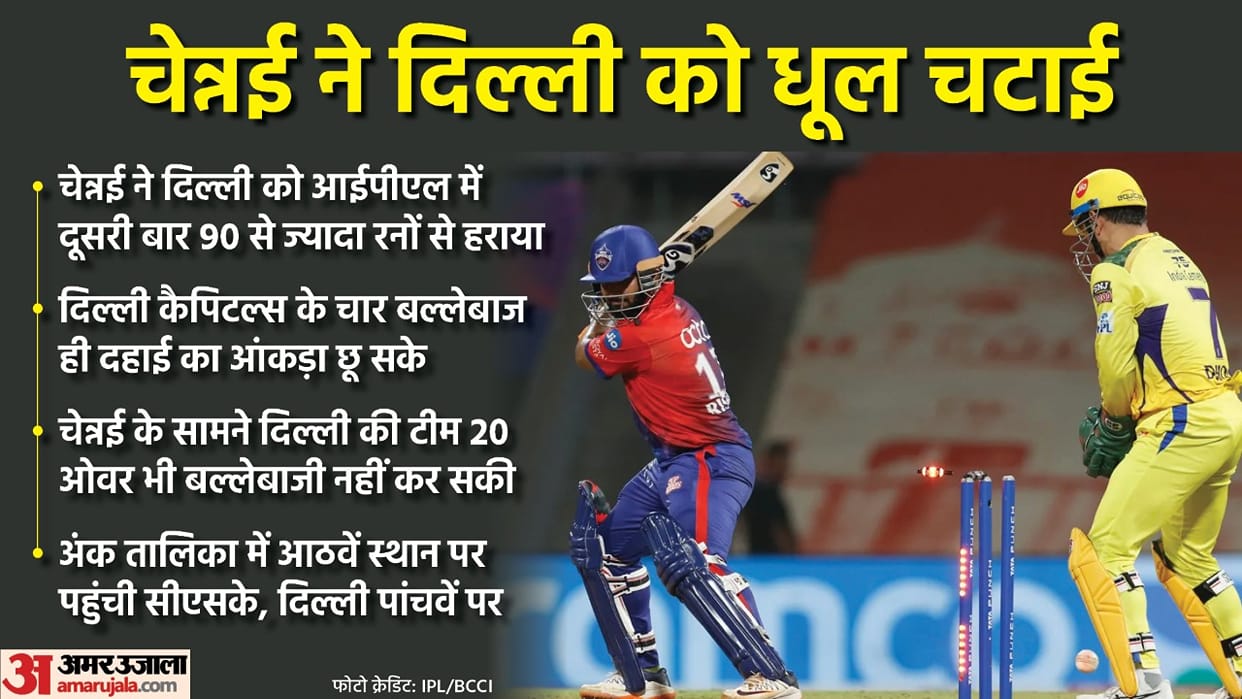 IPL 2022 CSK vs DC Analysis Delhi Capitals bowler and batsman fails CSK returned to the old colors under ms dhoni captaincy playoff hopes alive