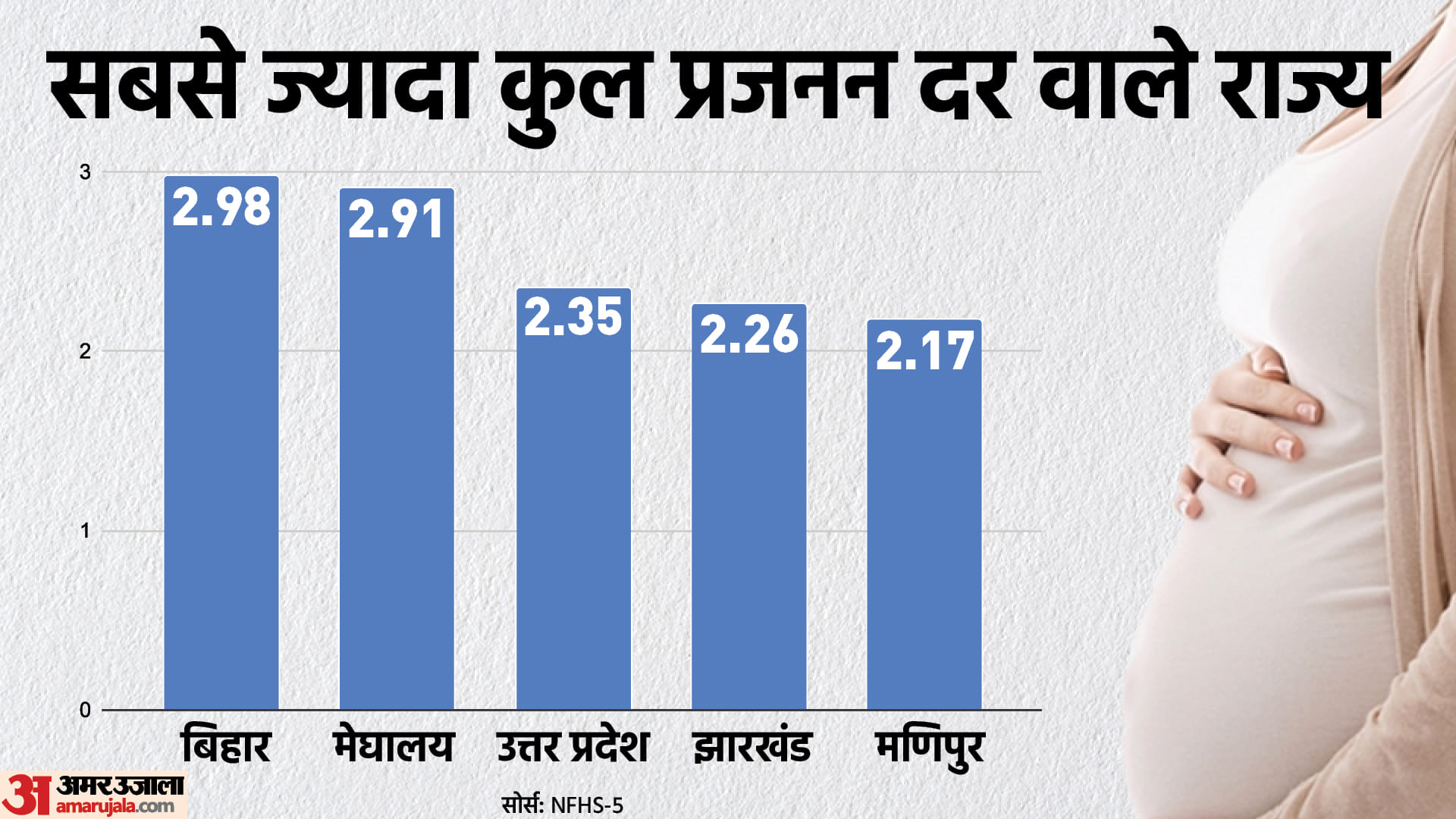 सबसे ज्यादा कुल प्रजनन दर वाले राज्य।