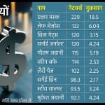 दुनिया के टॉप-10 अरबपतियों की संपत्ति में गिरावट।