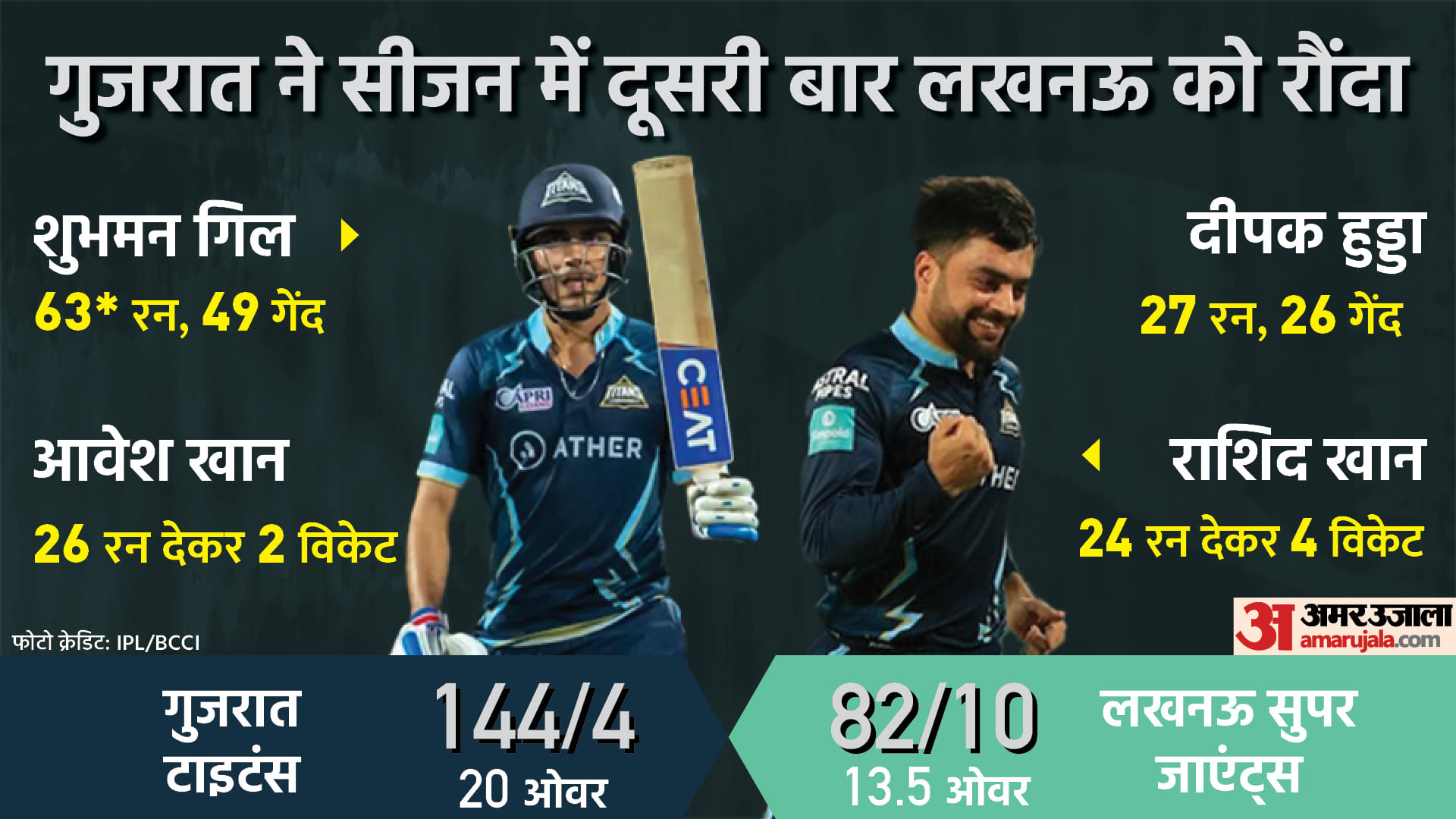 IPL 2022: LSG vs GT Match Report: Rashid Khan and Shubman Gill stars as Gujarat Titans defeated Lucknow super giants and qualify for play off