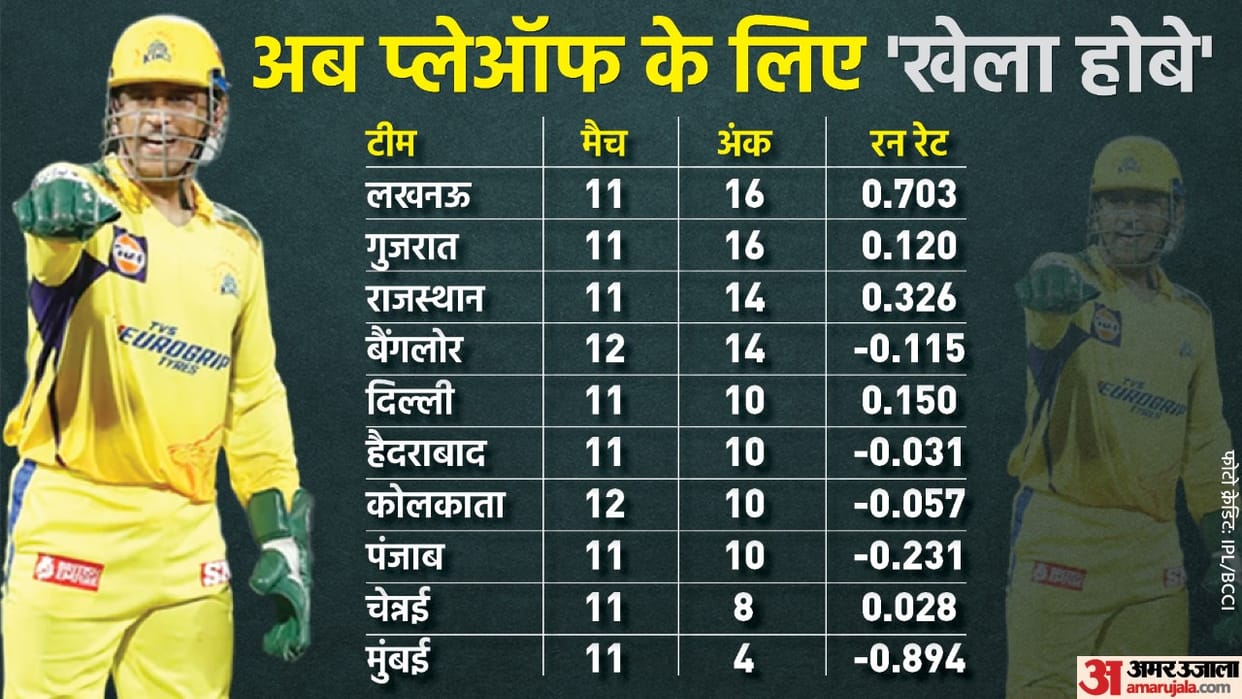 IPL Playoffs Scenarios Lucknow Super Giants Gujarat Titans set to play in playoff check Chennai Super Kings rcb dc rr pbks srh kkr equation
