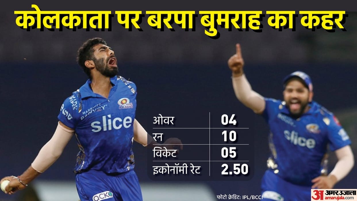 IPL 2022 Jasprit Bumrah smashed Kolkata Knight Riders best performance in T20 took five wickets in nine balls