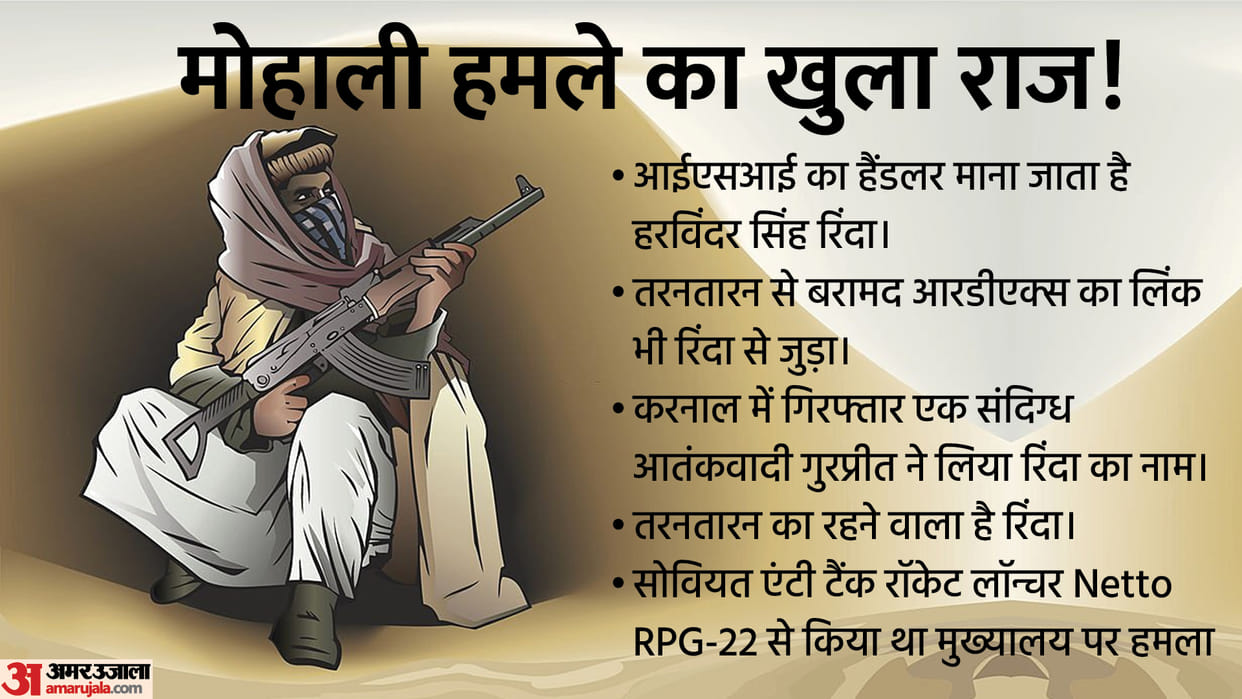 Mohali Blast: pakistan based Terrorist harinder singh Rinda behind the punjab police intelligence HQ attack