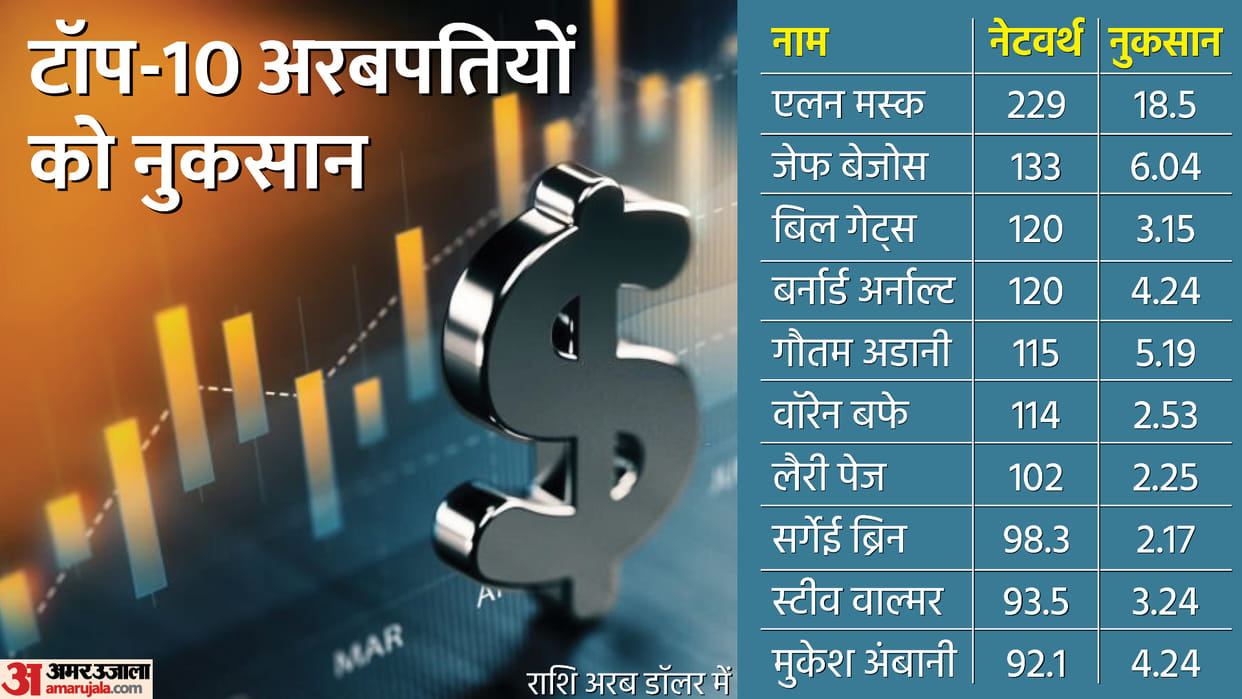 wealth of worlds top 10 rich including Gautam Adani Mukesh Ambani decreased Big loss to Elon Musk