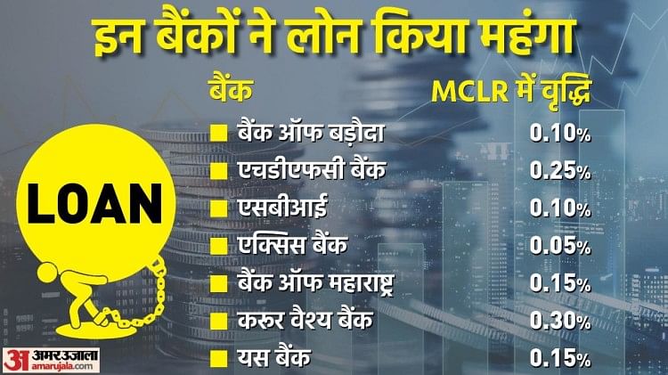 Bank Hikes Mclr From Sbi To Hdfc Loan Became Costly Know How Much Increased Rates Amar Ujala 8844