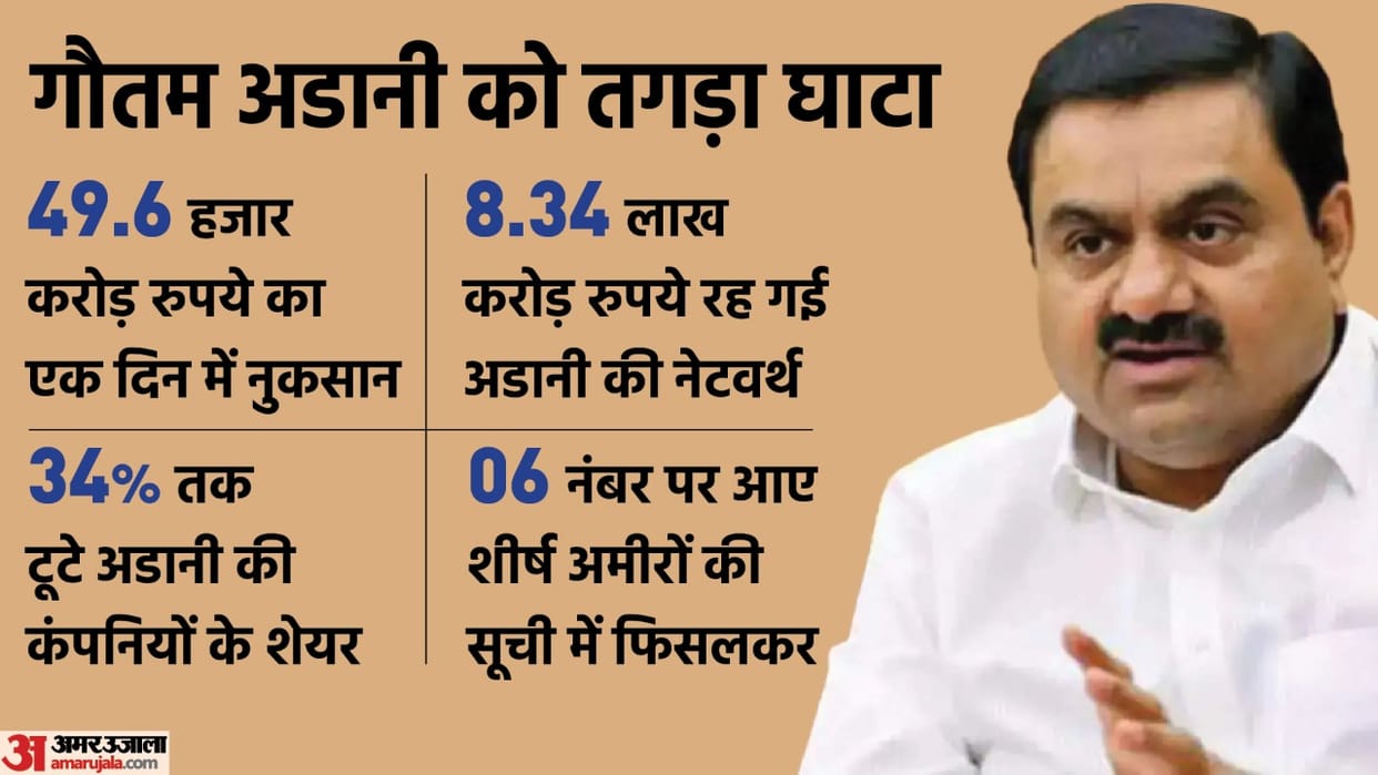Top 10 billionaires Gautam Adani slips from 5th position in list 50 Thousand crore rupees lost in one day all details here